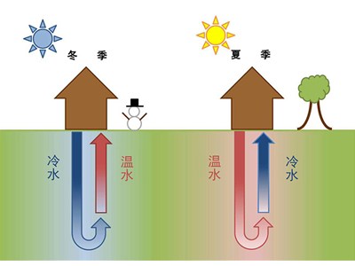 小型地源熱泵價格多少，很貴嗎？